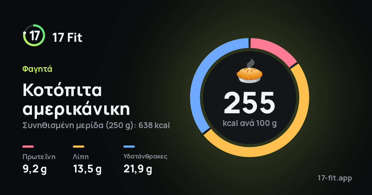 Κοτόπιτα αμερικάνικη: 255 kcal ανά 100 g, πρωτεΐνη 9,2 g, λίπη 13,5 g, υδατάνθρακες 21,9 g.