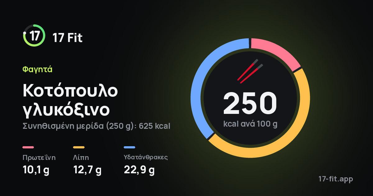 Κοτόπουλο γλυκόξινο: 250 kcal ανά 100 g, πρωτεΐνη 10,1 g, λίπη 12,7 g, υδατάνθρακες 22,9 g.