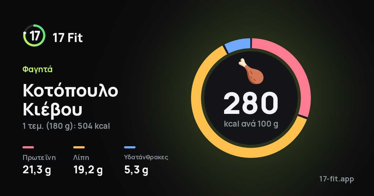 Κοτόπουλο Κιέβου: 280 kcal ανά 100 g, πρωτεΐνη 21,3 g, λίπη 19,2 g, υδατάνθρακες 5,3 g.