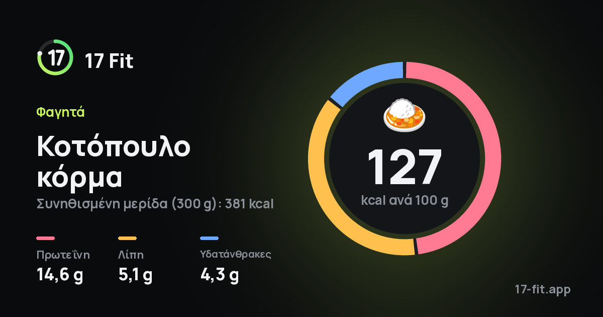 Κοτόπουλο κόρμα: 127 kcal ανά 100 g, πρωτεΐνη 14,6 g, λίπη 5,1 g, υδατάνθρακες 4,3 g.