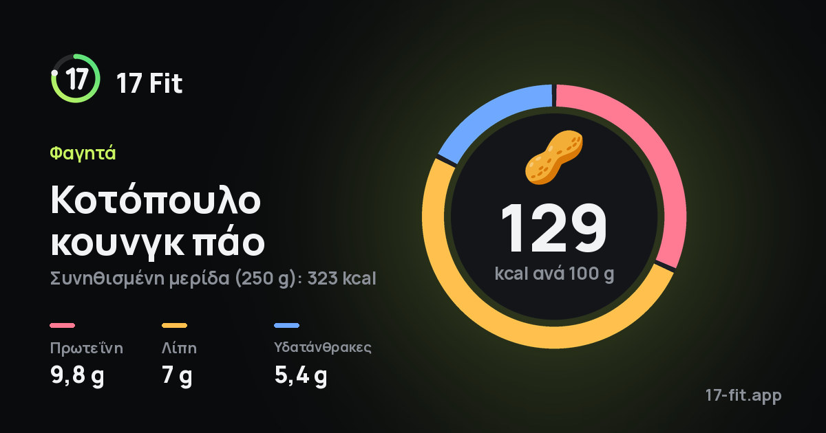 Κοτόπουλο κουνγκ πάο: 129 kcal ανά 100 g, πρωτεΐνη 9,8 g, λίπη 7 g, υδατάνθρακες 5,4 g.