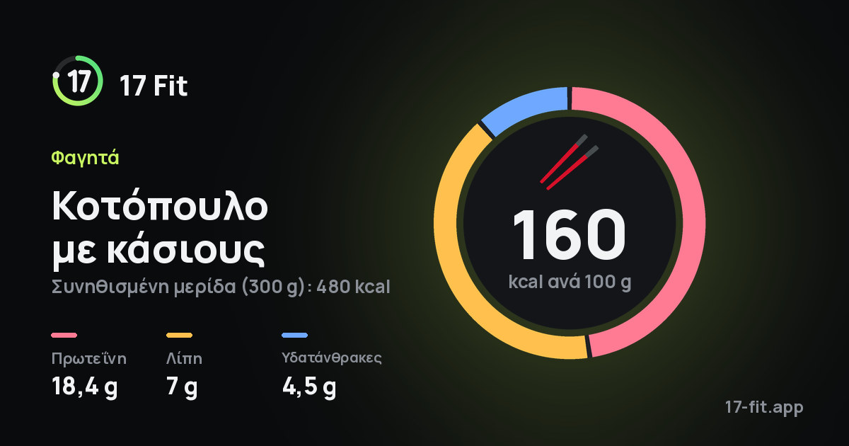 Κοτόπουλο με κάσιους: 160 kcal ανά 100 g, πρωτεΐνη 18,4 g, λίπη 7 g, υδατάνθρακες 4,5 g.