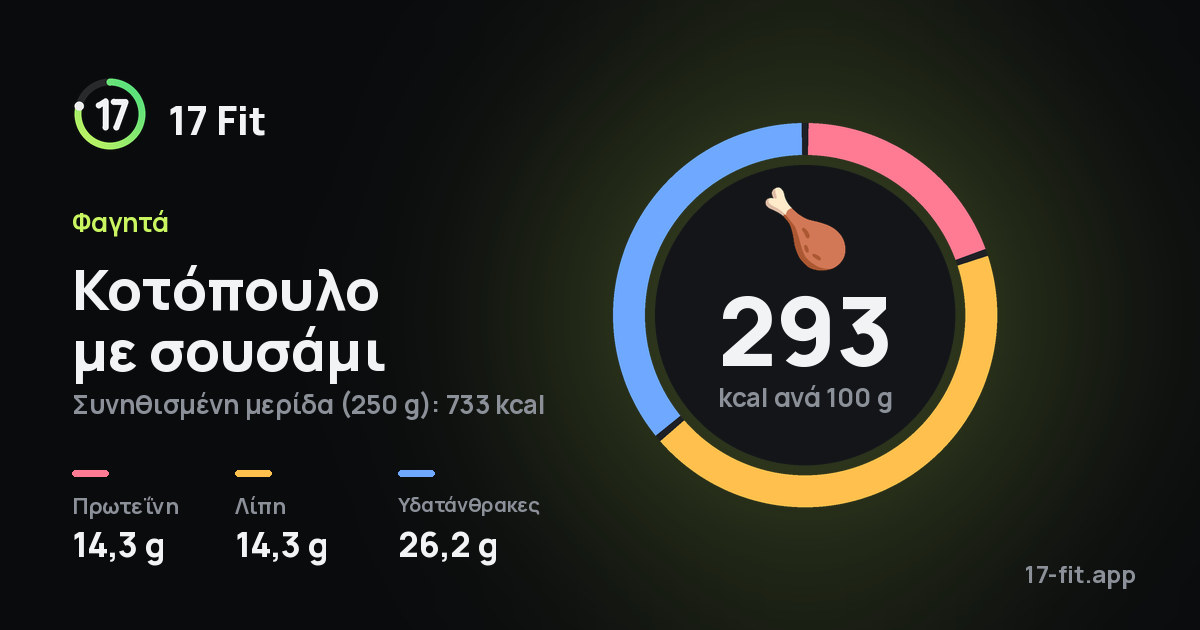 Κοτόπουλο με σουσάμι: 293 kcal ανά 100 g, πρωτεΐνη 14,3 g, λίπη 14,3 g, υδατάνθρακες 26,2 g.