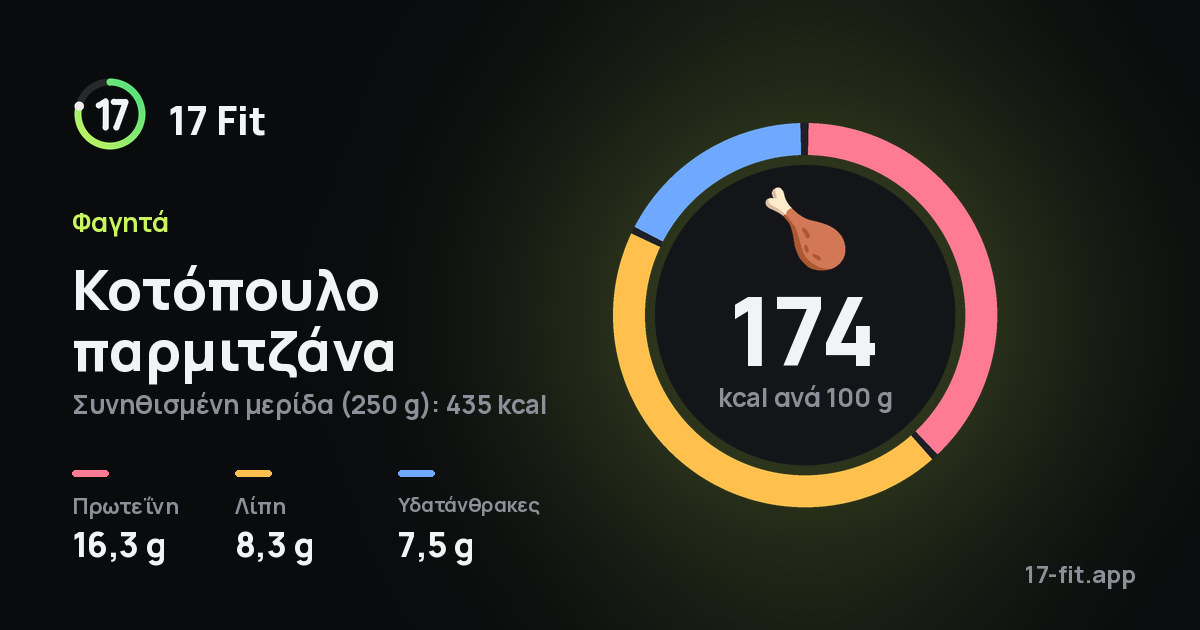 Κοτόπουλο παρμιτζάνα: 174 kcal ανά 100 g, πρωτεΐνη 16,3 g, λίπη 8,3 g, υδατάνθρακες 7,5 g.