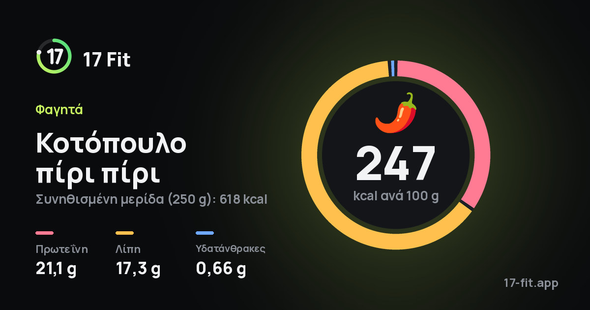 Κοτόπουλο πίρι πίρι: 247 kcal ανά 100 g, πρωτεΐνη 21,1 g, λίπη 17,3 g, υδατάνθρακες 0,66 g.