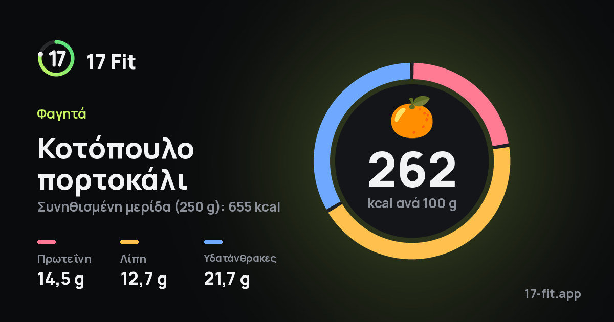 Κοτόπουλο πορτοκάλι: 262 kcal ανά 100 g, πρωτεΐνη 14,5 g, λίπη 12,7 g, υδατάνθρακες 21,7 g.