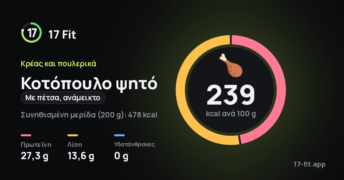 Κοτόπουλο ψητό (με πέτσα, ανάμεικτο): 239 kcal ανά 100 g, πρωτεΐνη 27,3 g, λίπη 13,6 g, υδατάνθρακες 0 g.