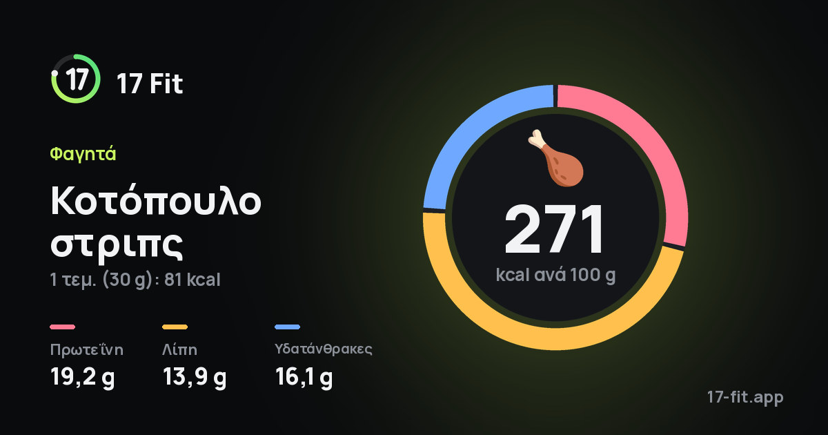 Κοτόπουλο στριπς: 271 kcal ανά 100 g, πρωτεΐνη 19,2 g, λίπη 13,9 g, υδατάνθρακες 16,1 g.
