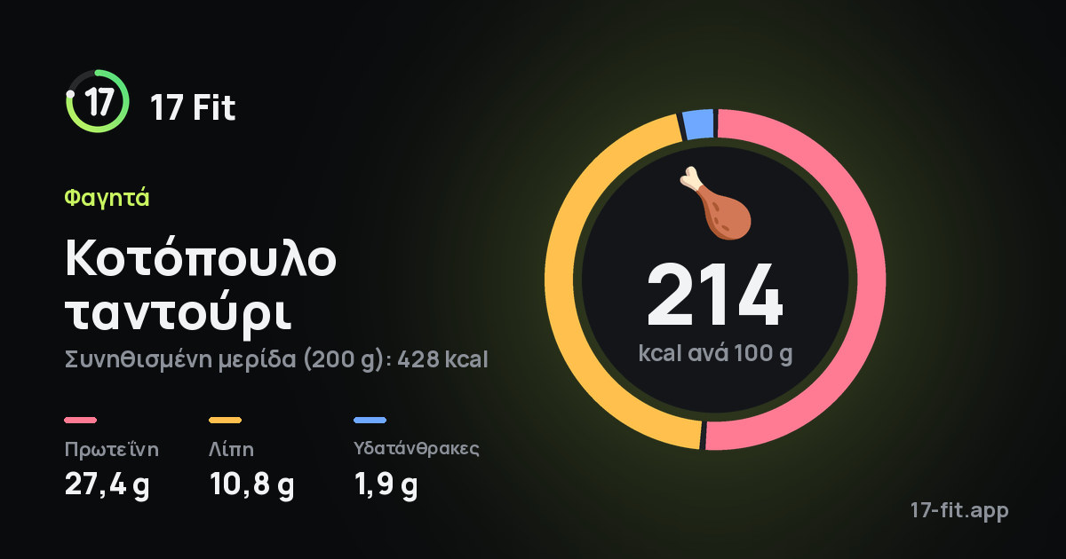 Κοτόπουλο ταντούρι: 214 kcal ανά 100 g, πρωτεΐνη 27,4 g, λίπη 10,8 g, υδατάνθρακες 1,9 g.