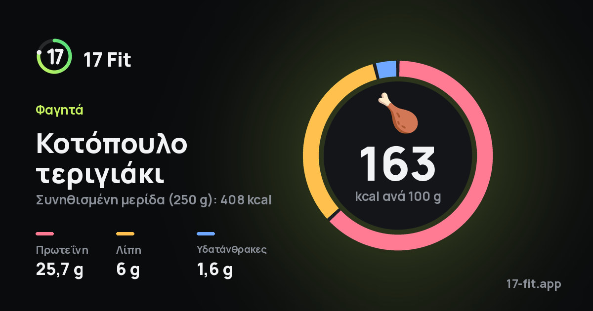 Κοτόπουλο τεριγιάκι: 163 kcal ανά 100 g, πρωτεΐνη 25,7 g, λίπη 6 g, υδατάνθρακες 1,6 g.