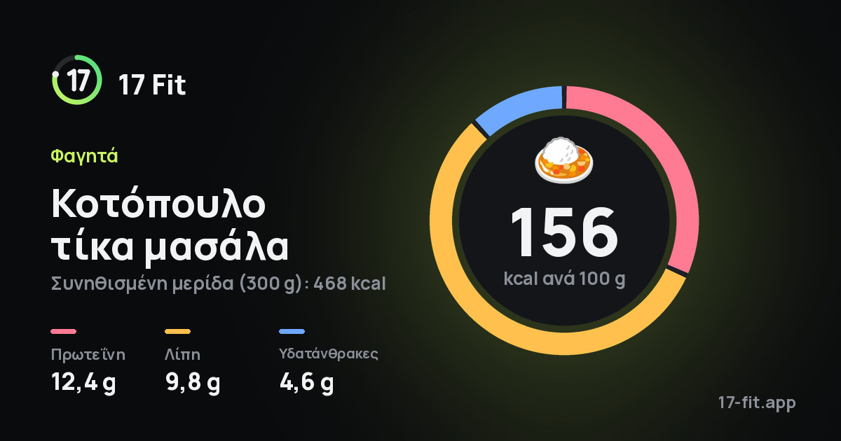 Κοτόπουλο τίκα μασάλα: 156 kcal ανά 100 g, πρωτεΐνη 12,4 g, λίπη 9,8 g, υδατάνθρακες 4,6 g.