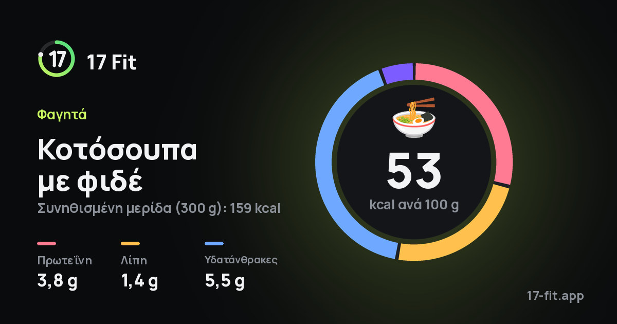 Κοτόσουπα με φιδέ: 53 kcal ανά 100 g, πρωτεΐνη 3,8 g, λίπη 1,4 g, υδατάνθρακες 5,5 g.