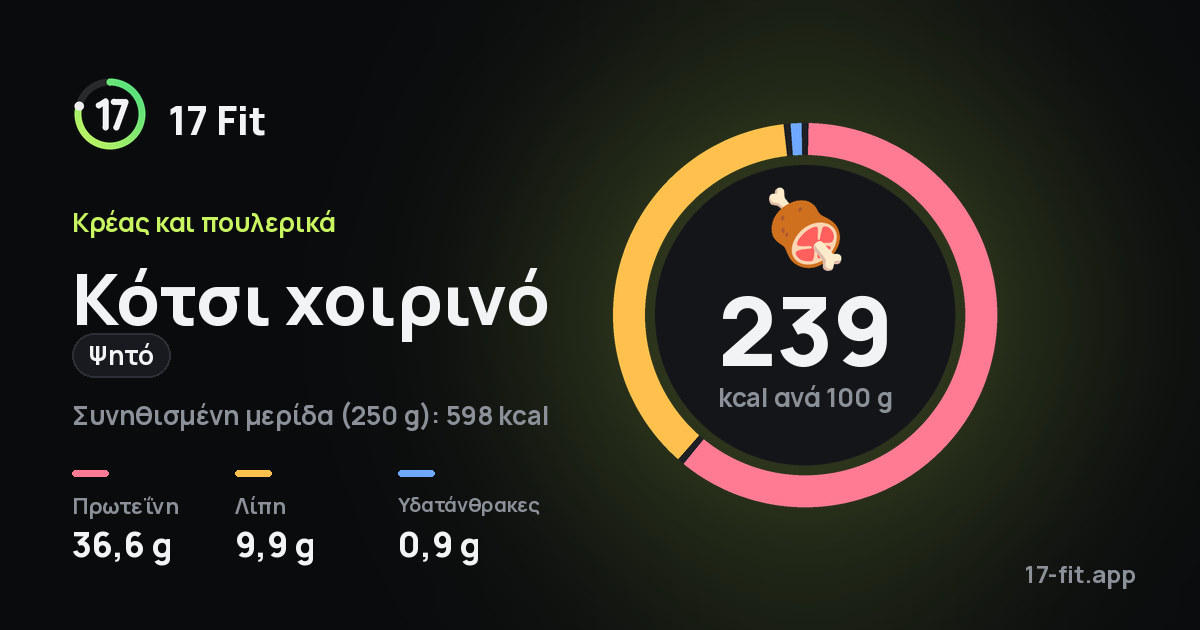 Κότσι χοιρινό (ψητό): 239 kcal ανά 100 g, πρωτεΐνη 36,6 g, λίπη 9,9 g, υδατάνθρακες 0,9 g.