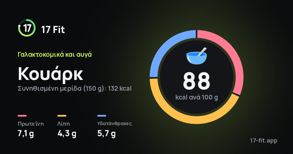 Κουάρκ: 88 kcal ανά 100 g, πρωτεΐνη 7,1 g, λίπη 4,3 g, υδατάνθρακες 5,7 g.