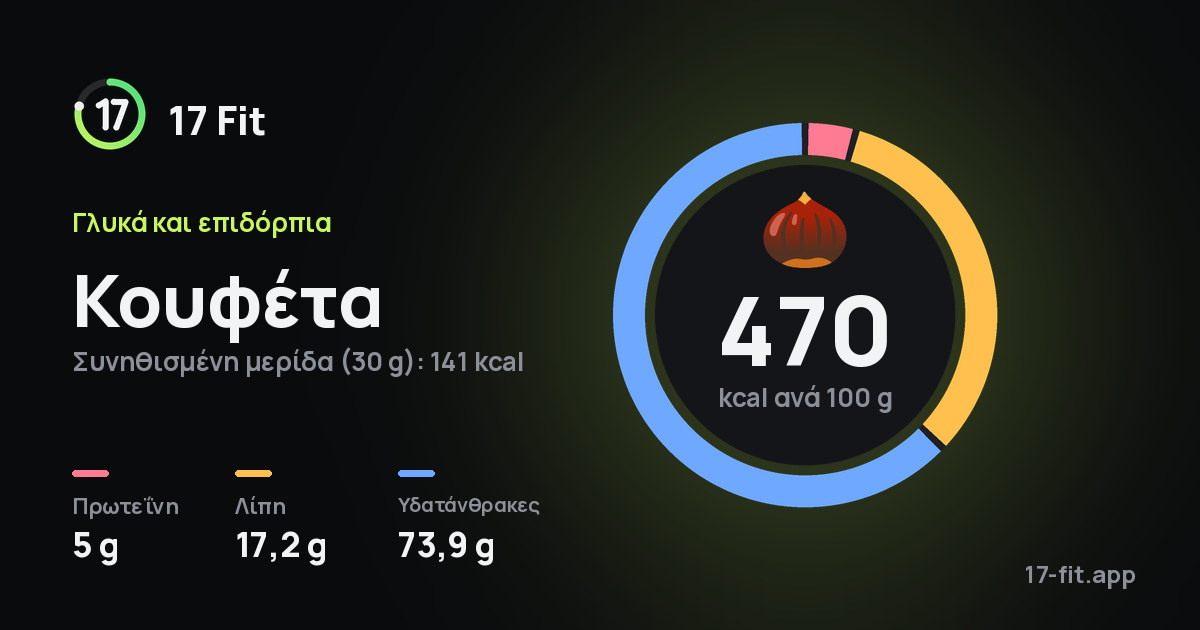 Κουφέτα: 470 kcal ανά 100 g, πρωτεΐνη 5 g, λίπη 17,2 g, υδατάνθρακες 73,9 g.