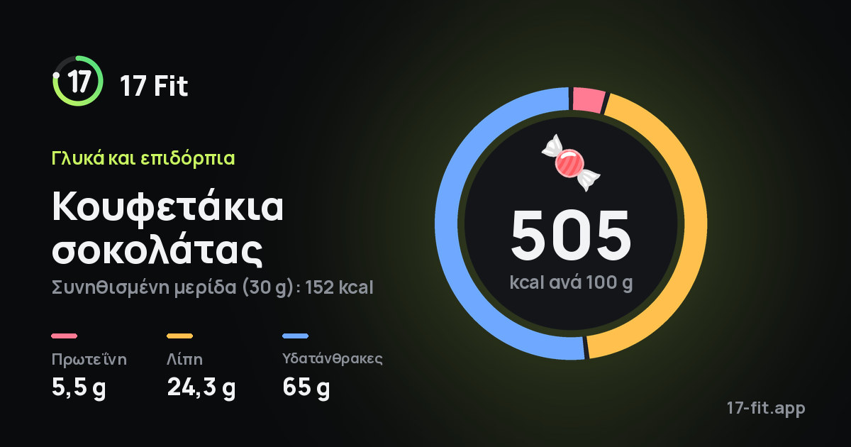 Κουφετάκια σοκολάτας: 505 kcal ανά 100 g, πρωτεΐνη 5,5 g, λίπη 24,3 g, υδατάνθρακες 65 g.