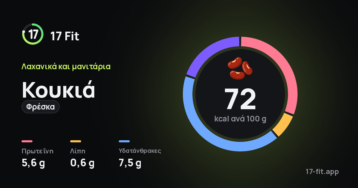 Κουκιά (φρέσκα): 72 kcal ανά 100 g, πρωτεΐνη 5,6 g, λίπη 0,6 g, υδατάνθρακες 7,5 g.