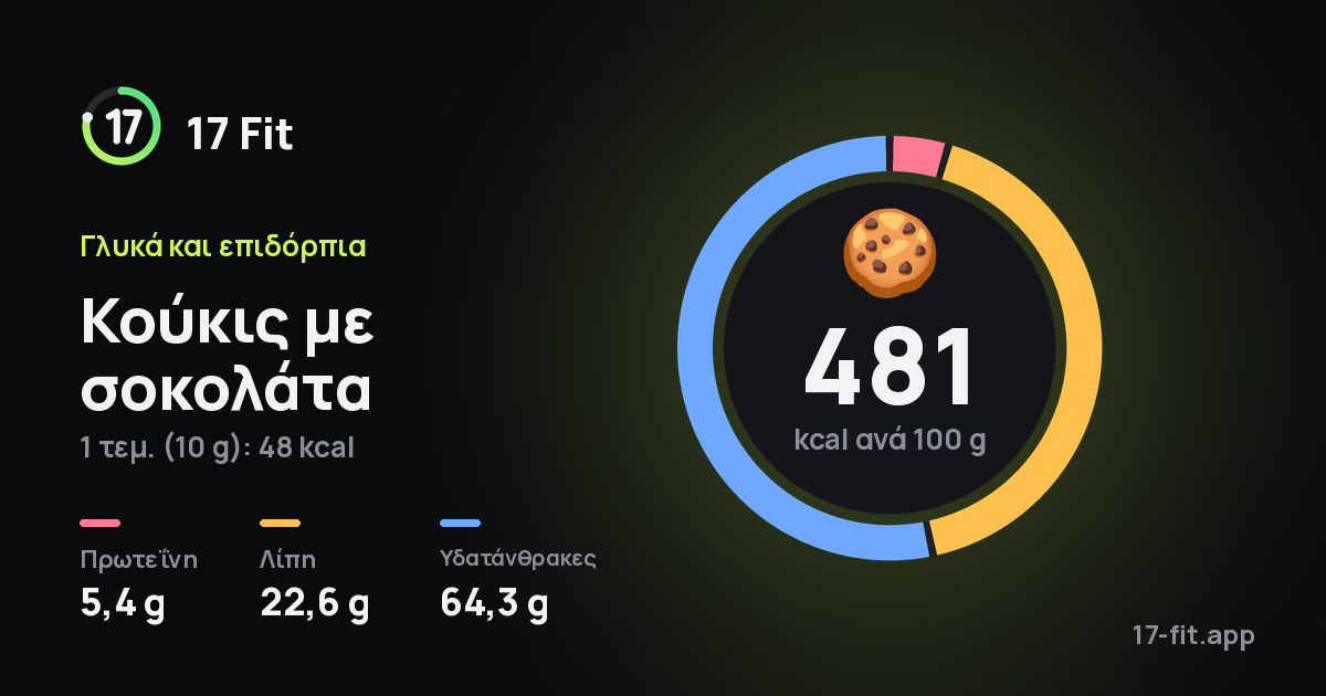 Κούκις με σοκολάτα: 481 kcal ανά 100 g, πρωτεΐνη 5,4 g, λίπη 22,6 g, υδατάνθρακες 64,3 g.