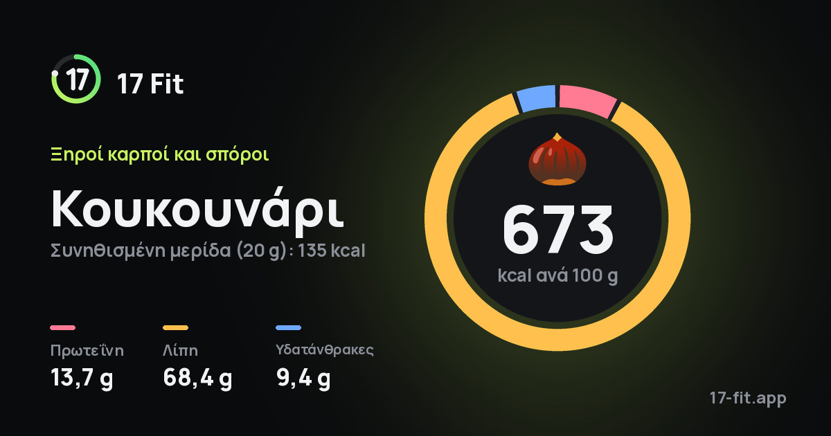 Κουκουνάρι: 673 kcal ανά 100 g, πρωτεΐνη 13,7 g, λίπη 68,4 g, υδατάνθρακες 9,4 g.