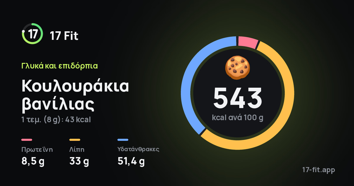 Κουλουράκια βανίλιας: 543 kcal ανά 100 g, πρωτεΐνη 8,5 g, λίπη 33 g, υδατάνθρακες 51,4 g.