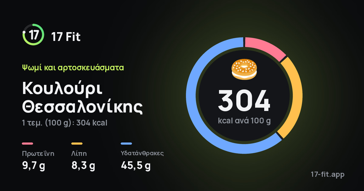 Κουλούρι Θεσσαλονίκης: 304 kcal ανά 100 g, πρωτεΐνη 9,7 g, λίπη 8,3 g, υδατάνθρακες 45,5 g.