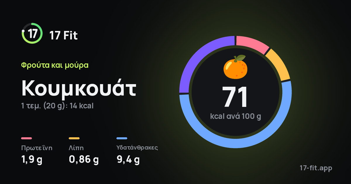 Κουμκουάτ: 71 kcal ανά 100 g, πρωτεΐνη 1,9 g, λίπη 0,86 g, υδατάνθρακες 9,4 g.