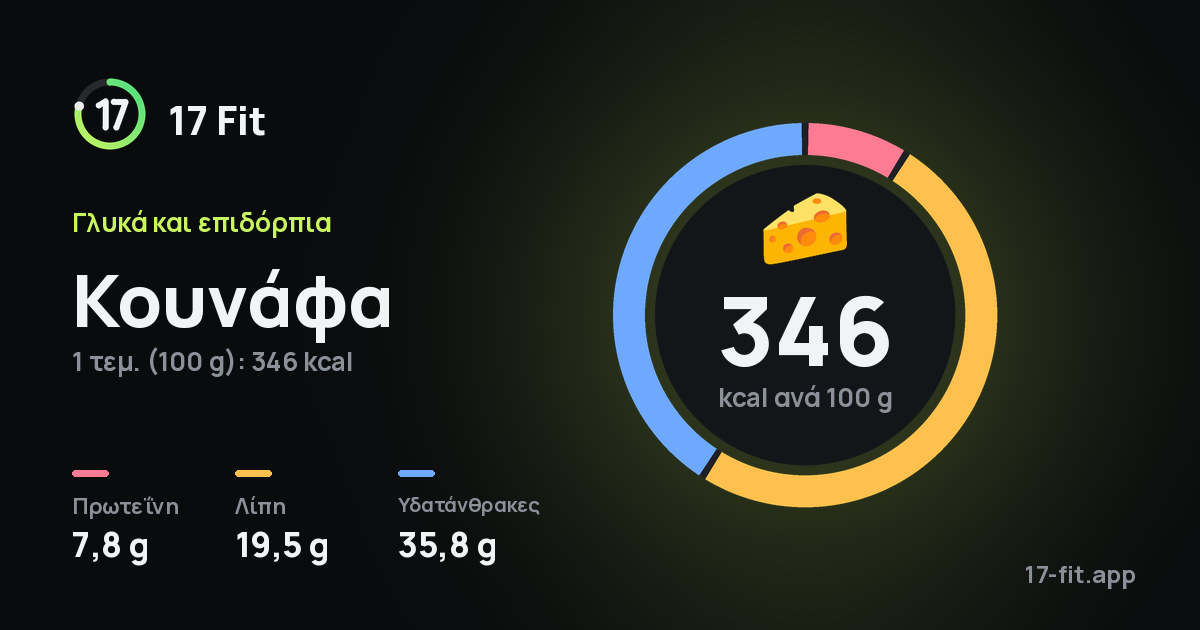 Κουνάφα: 346 kcal ανά 100 g, πρωτεΐνη 7,8 g, λίπη 19,5 g, υδατάνθρακες 35,8 g.
