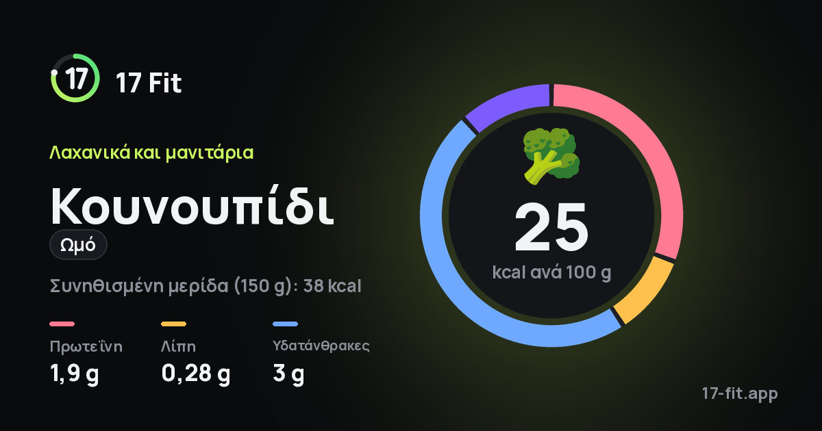 Κουνουπίδι (ωμό): 25 kcal ανά 100 g, πρωτεΐνη 1,9 g, λίπη 0,28 g, υδατάνθρακες 3 g.