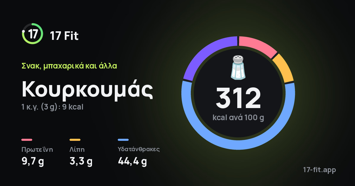 Κουρκουμάς: 312 kcal ανά 100 g, πρωτεΐνη 9,7 g, λίπη 3,3 g, υδατάνθρακες 44,4 g.