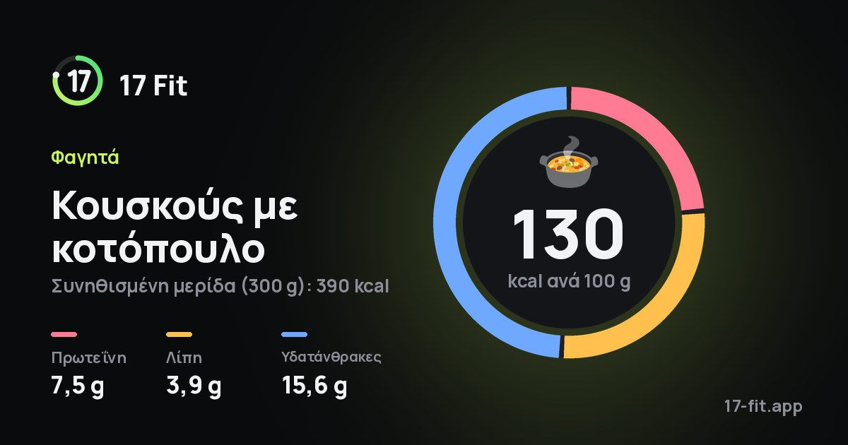 Κουσκούς με κοτόπουλο: 130 kcal ανά 100 g, πρωτεΐνη 7,5 g, λίπη 3,9 g, υδατάνθρακες 15,6 g.