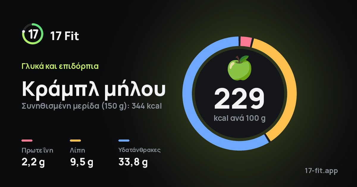 Κράμπλ μήλου: 229 kcal ανά 100 g, πρωτεΐνη 2,2 g, λίπη 9,5 g, υδατάνθρακες 33,8 g.