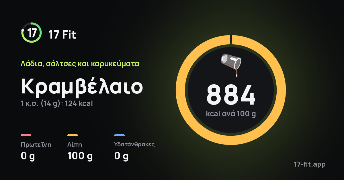 Κραμβέλαιο: 884 kcal ανά 100 g, πρωτεΐνη 0 g, λίπη 100 g, υδατάνθρακες 0 g.