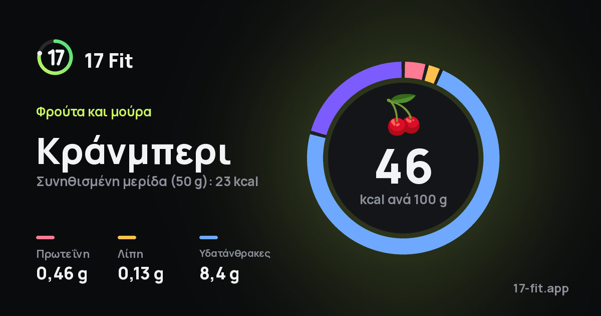 Κράνμπερι: 46 kcal ανά 100 g, πρωτεΐνη 0,46 g, λίπη 0,13 g, υδατάνθρακες 8,4 g.
