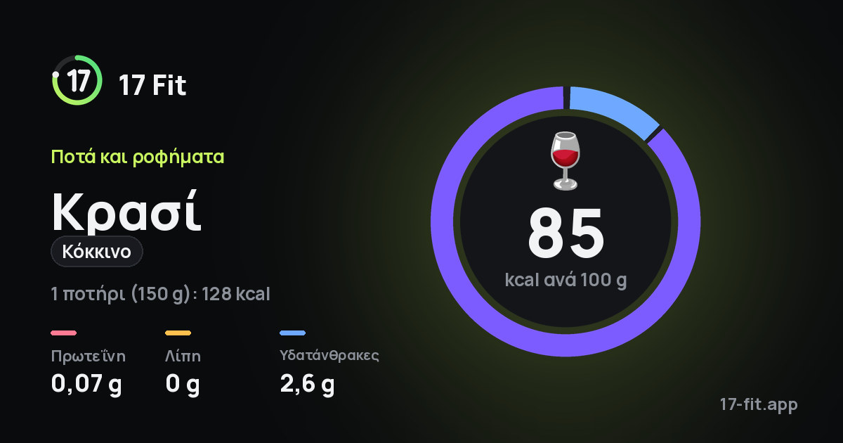 Κρασί (κόκκινο): 85 kcal ανά 100 g, πρωτεΐνη 0,07 g, λίπη 0 g, υδατάνθρακες 2,6 g.