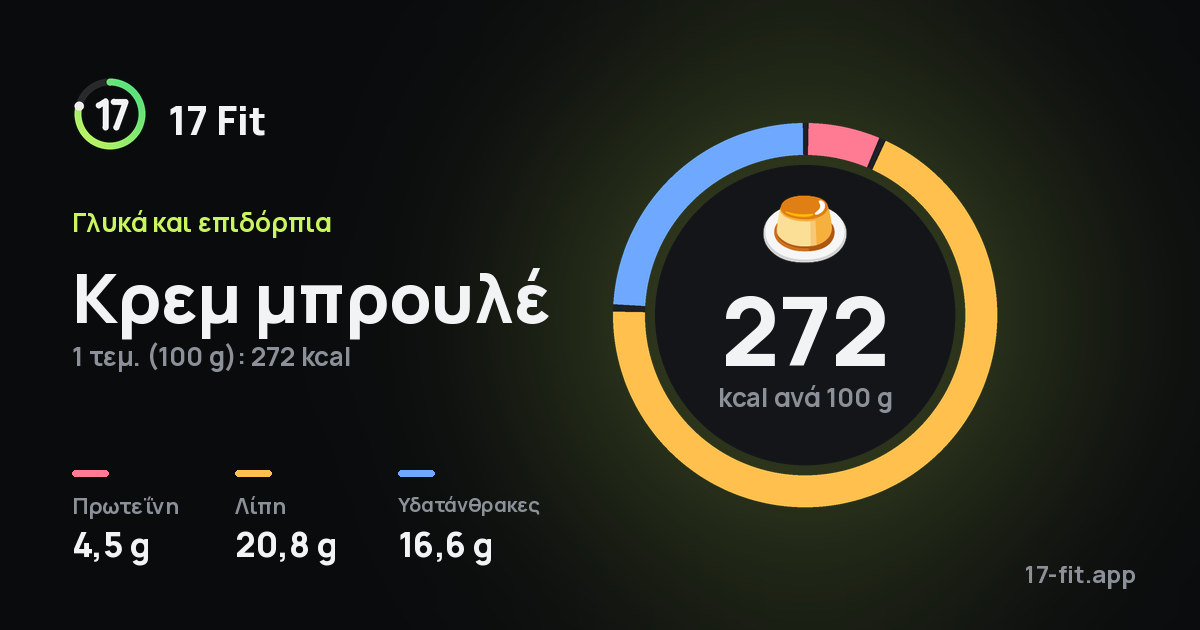 Κρεμ μπρουλέ: 272 kcal ανά 100 g, πρωτεΐνη 4,5 g, λίπη 20,8 g, υδατάνθρακες 16,6 g.