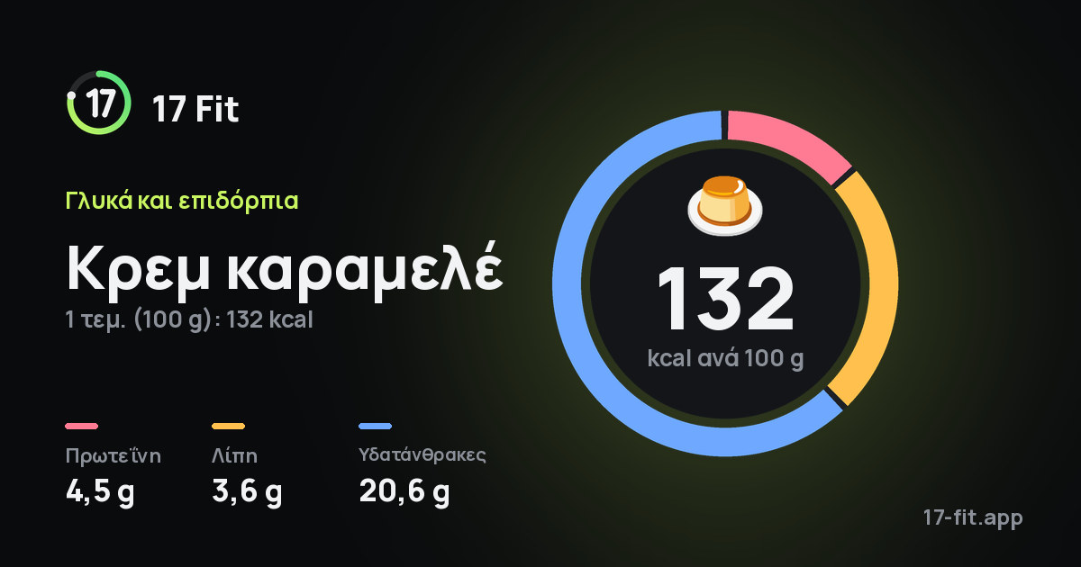 Κρεμ καραμελέ: 132 kcal ανά 100 g, πρωτεΐνη 4,5 g, λίπη 3,6 g, υδατάνθρακες 20,6 g.