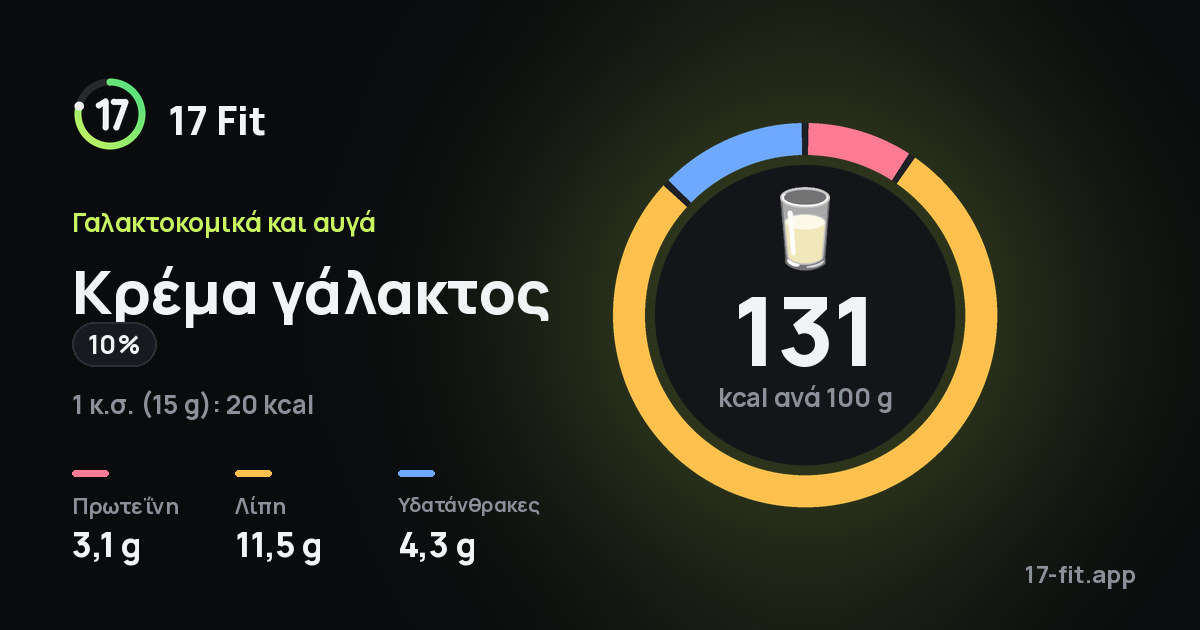Κρέμα γάλακτος (10%): 131 kcal ανά 100 g, πρωτεΐνη 3,1 g, λίπη 11,5 g, υδατάνθρακες 4,3 g.
