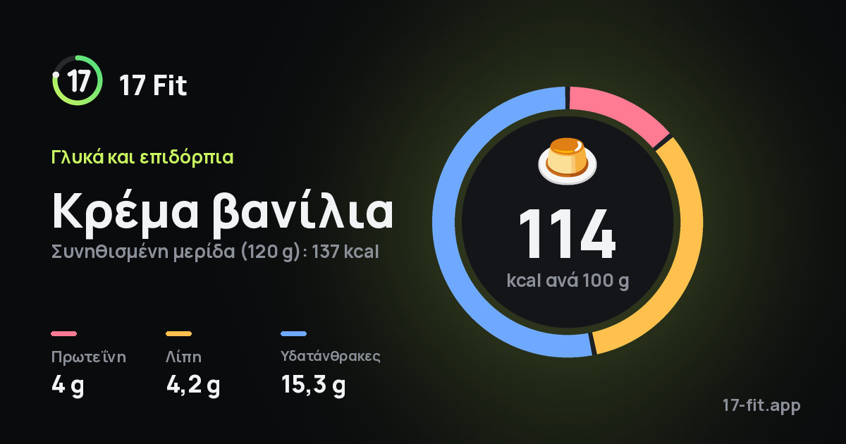 Κρέμα βανίλια: 114 kcal ανά 100 g, πρωτεΐνη 4 g, λίπη 4,2 g, υδατάνθρακες 15,3 g.