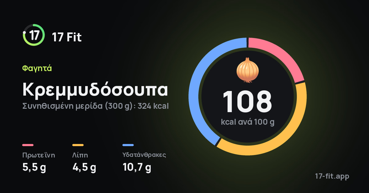 Κρεμμυδόσουπα: 108 kcal ανά 100 g, πρωτεΐνη 5,5 g, λίπη 4,5 g, υδατάνθρακες 10,7 g.
