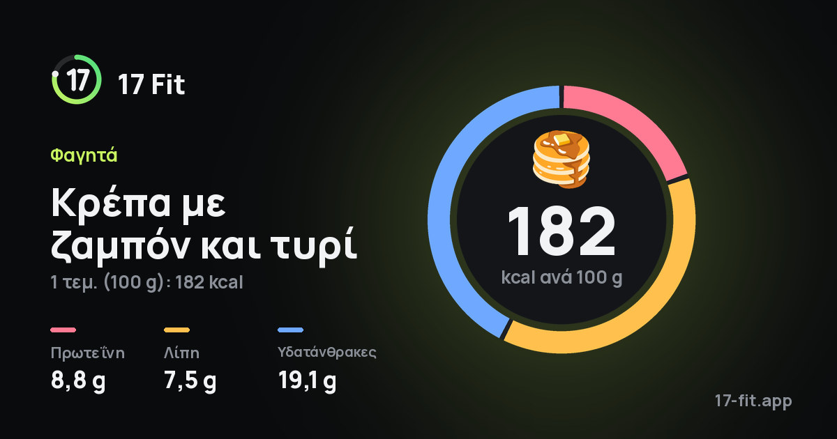 Κρέπα με ζαμπόν και τυρί: 182 kcal ανά 100 g, πρωτεΐνη 8,8 g, λίπη 7,5 g, υδατάνθρακες 19,1 g.