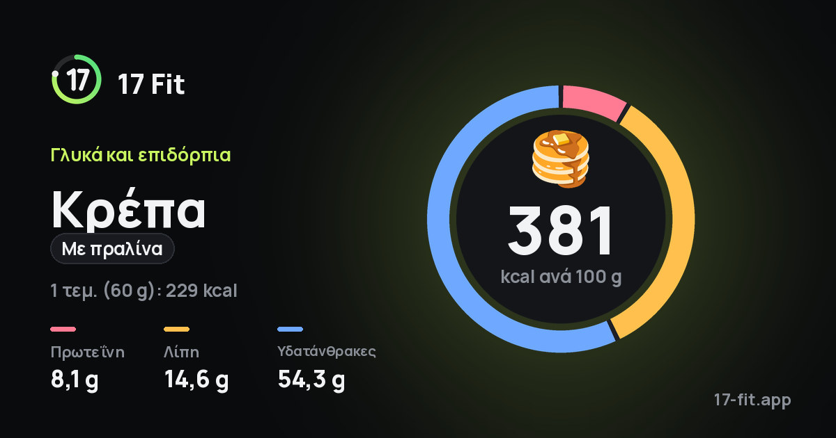 Κρέπα (με πραλίνα): 381 kcal ανά 100 g, πρωτεΐνη 8,1 g, λίπη 14,6 g, υδατάνθρακες 54,3 g.