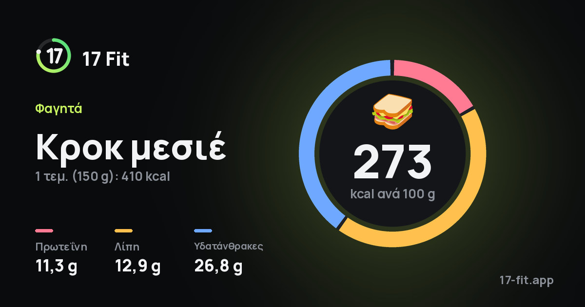 Κροκ μεσιέ: 273 kcal ανά 100 g, πρωτεΐνη 11,3 g, λίπη 12,9 g, υδατάνθρακες 26,8 g.