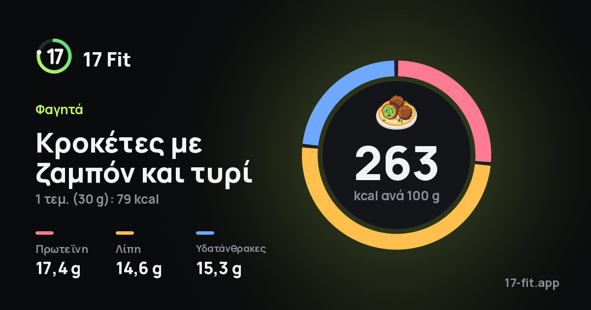Κροκέτες με ζαμπόν και τυρί: 263 kcal ανά 100 g, πρωτεΐνη 17,4 g, λίπη 14,6 g, υδατάνθρακες 15,3 g.