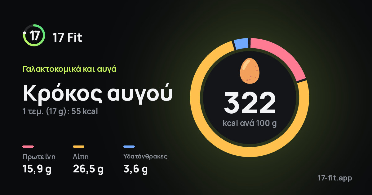 Κρόκος αυγού: 322 kcal ανά 100 g, πρωτεΐνη 15,9 g, λίπη 26,5 g, υδατάνθρακες 3,6 g.