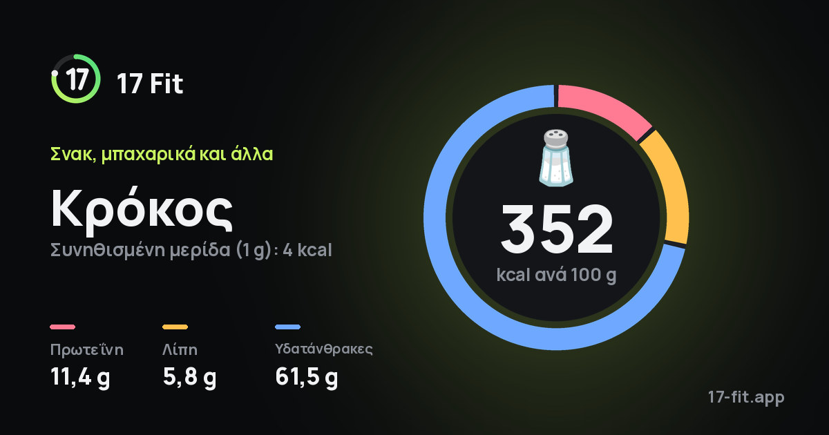 Κρόκος: 352 kcal ανά 100 g, πρωτεΐνη 11,4 g, λίπη 5,8 g, υδατάνθρακες 61,5 g.