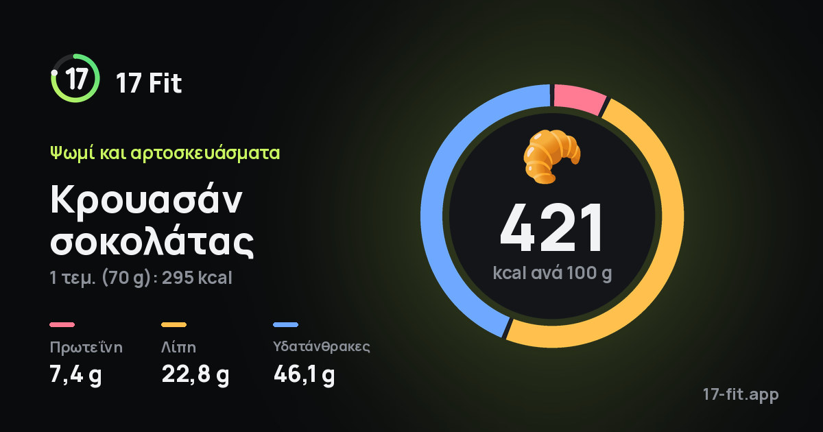Κρουασάν σοκολάτας: 421 kcal ανά 100 g, πρωτεΐνη 7,4 g, λίπη 22,8 g, υδατάνθρακες 46,1 g.