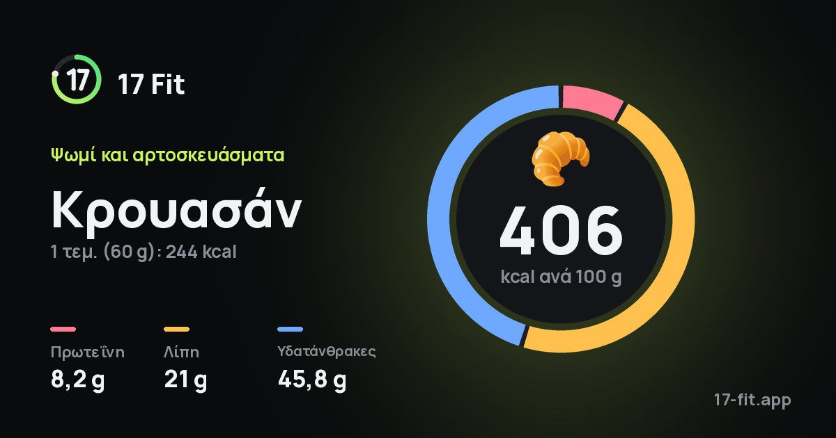 Κρουασάν: 406 kcal ανά 100 g, πρωτεΐνη 8,2 g, λίπη 21 g, υδατάνθρακες 45,8 g.