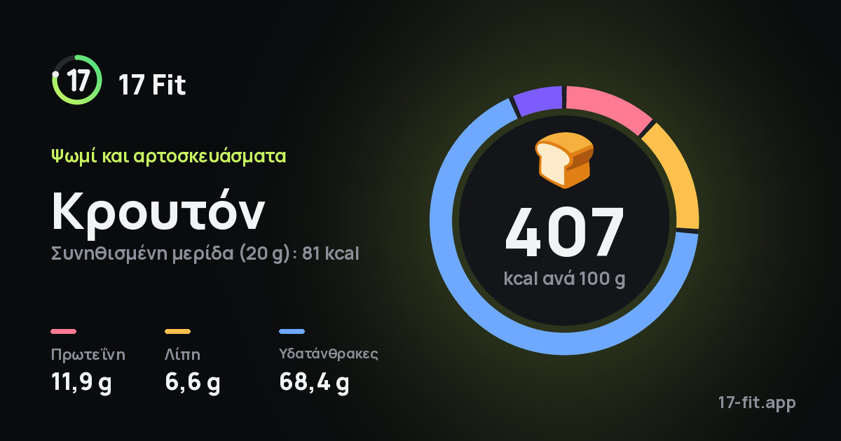 Κρουτόν: 407 kcal ανά 100 g, πρωτεΐνη 11,9 g, λίπη 6,6 g, υδατάνθρακες 68,4 g.