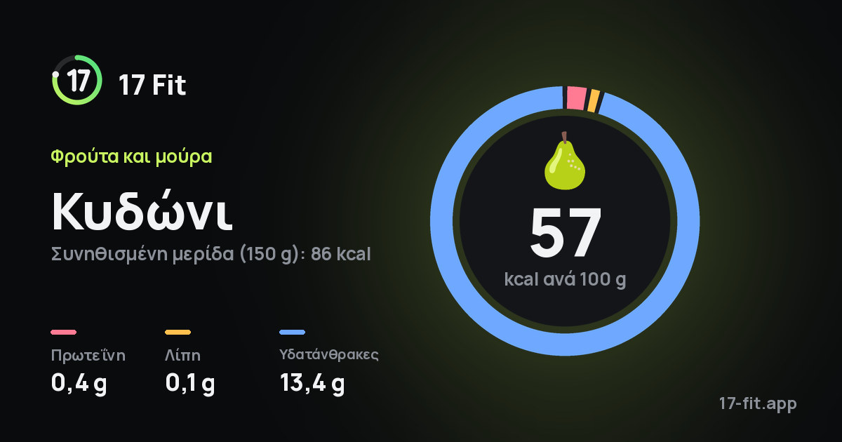 Κυδώνι: 57 kcal ανά 100 g, πρωτεΐνη 0,4 g, λίπη 0,1 g, υδατάνθρακες 13,4 g.