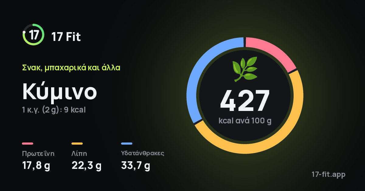Κύμινο: 427 kcal ανά 100 g, πρωτεΐνη 17,8 g, λίπη 22,3 g, υδατάνθρακες 33,7 g.